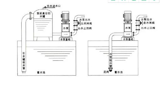 底閥安裝
