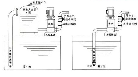 止回閥安裝