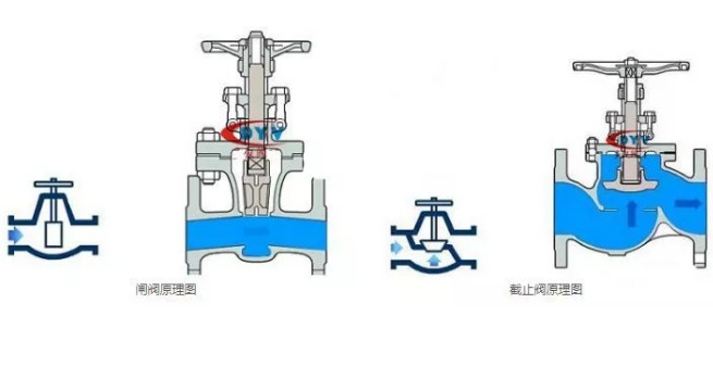 閥門